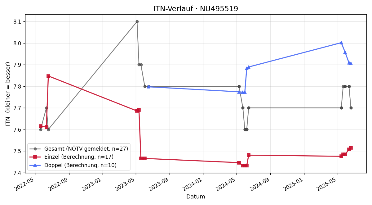 ITN-Verlauf Norbert Hießberger