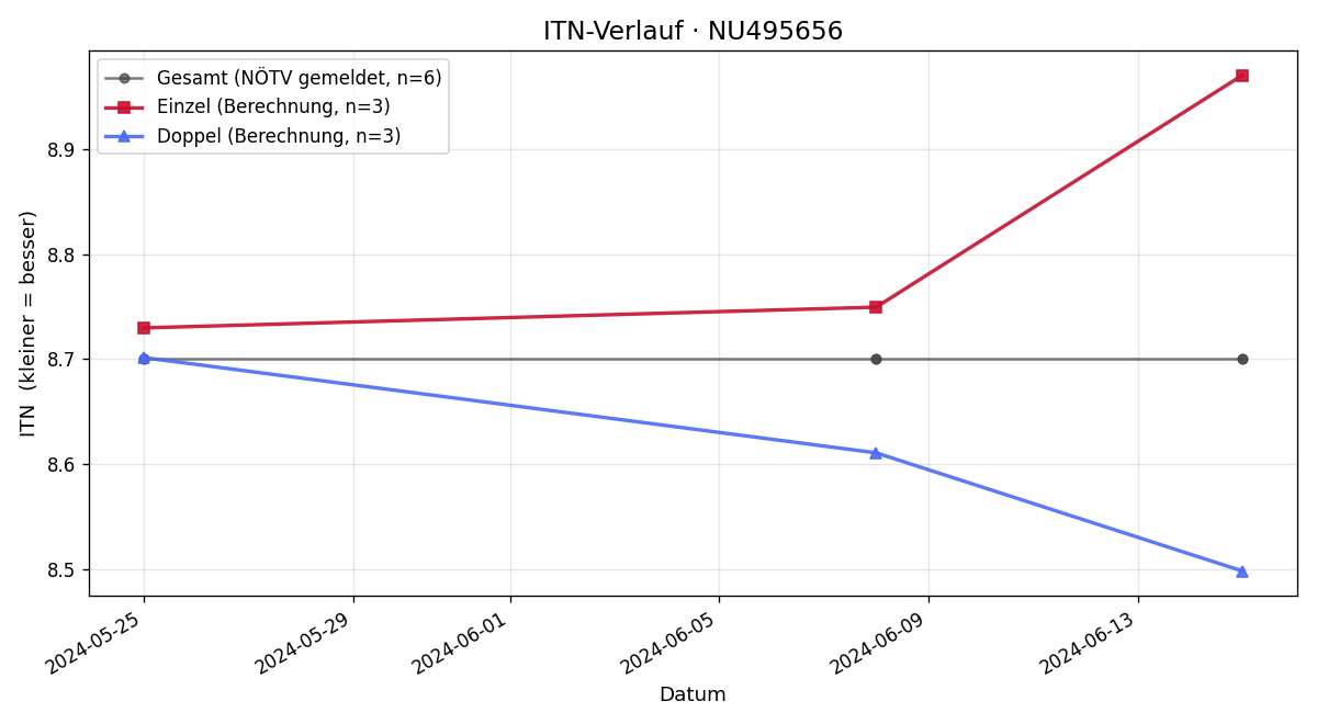 ITN-Verlauf Wolfgang Förster