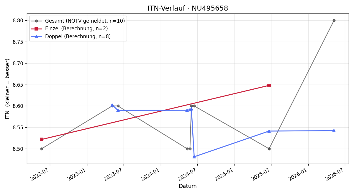 ITN-Verlauf Werner Schönfelder