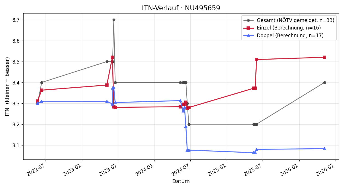 ITN-Verlauf Alois Spiegel