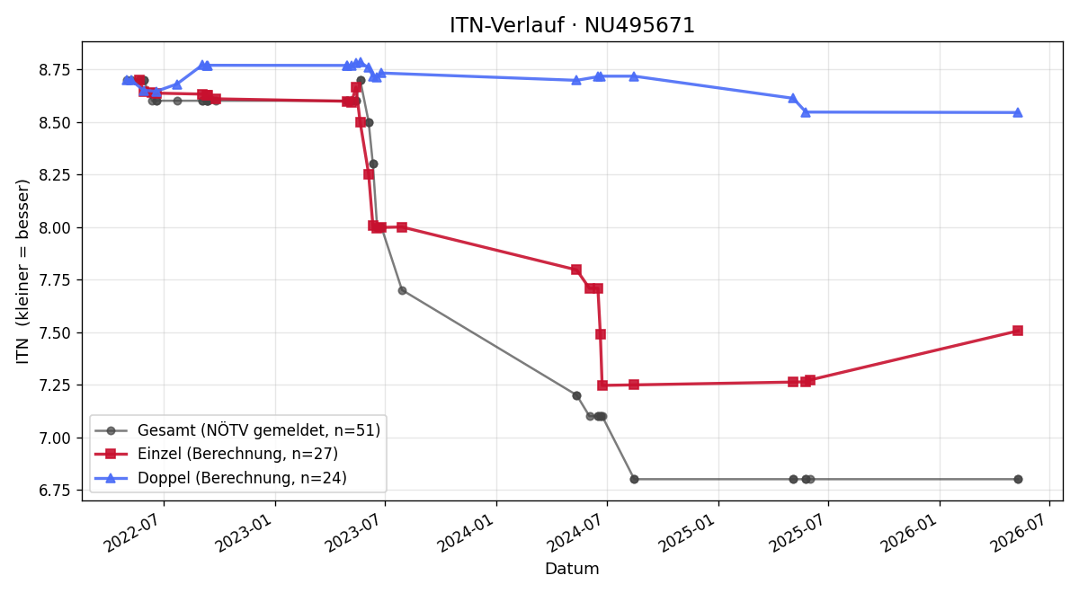 ITN-Verlauf Adrian Schauer