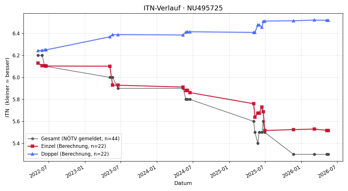 ITN-Verlauf Alexander Zetka