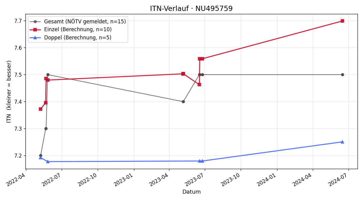 ITN-Verlauf Manfred Stirner