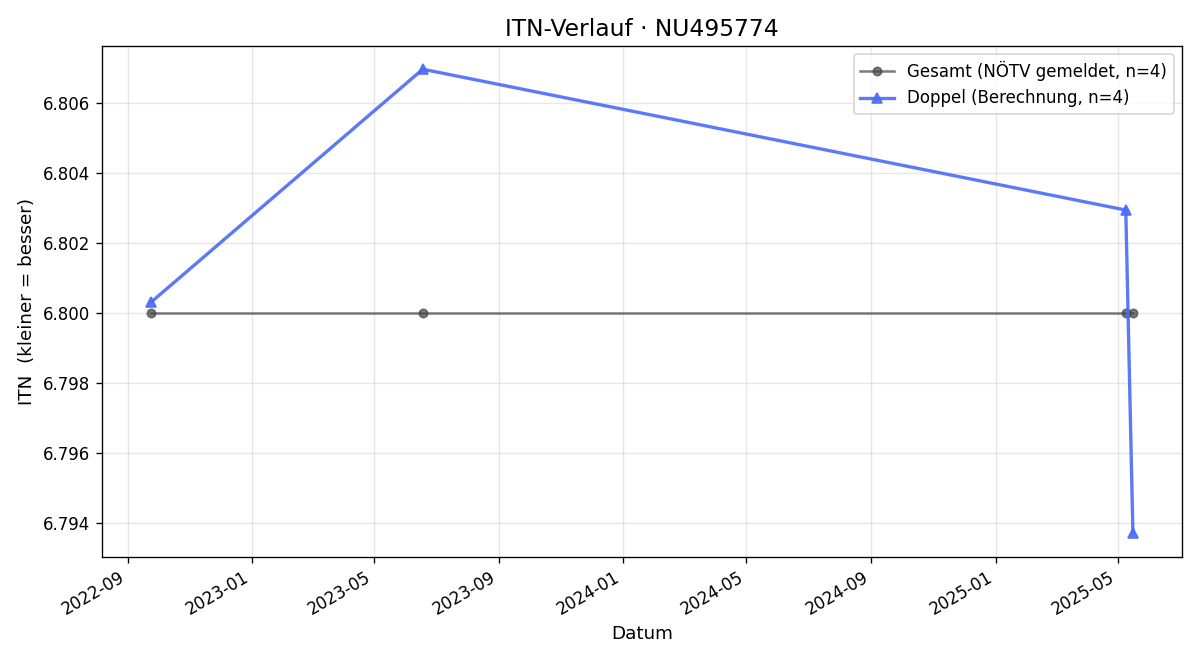 ITN-Verlauf Ralf Peschek