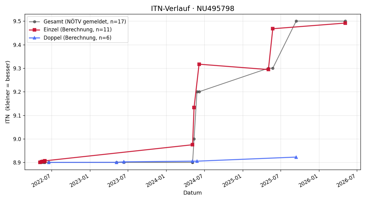 ITN-Verlauf Robert Ringel