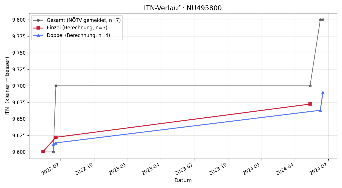 ITN-Verlauf Christian Pegler