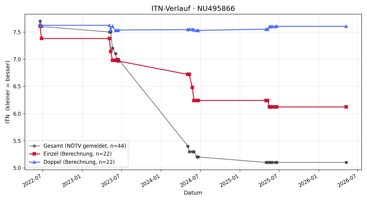 ITN-Verlauf Matthias Erhart