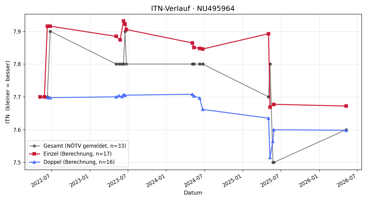 ITN-Verlauf Christoph Gärtner