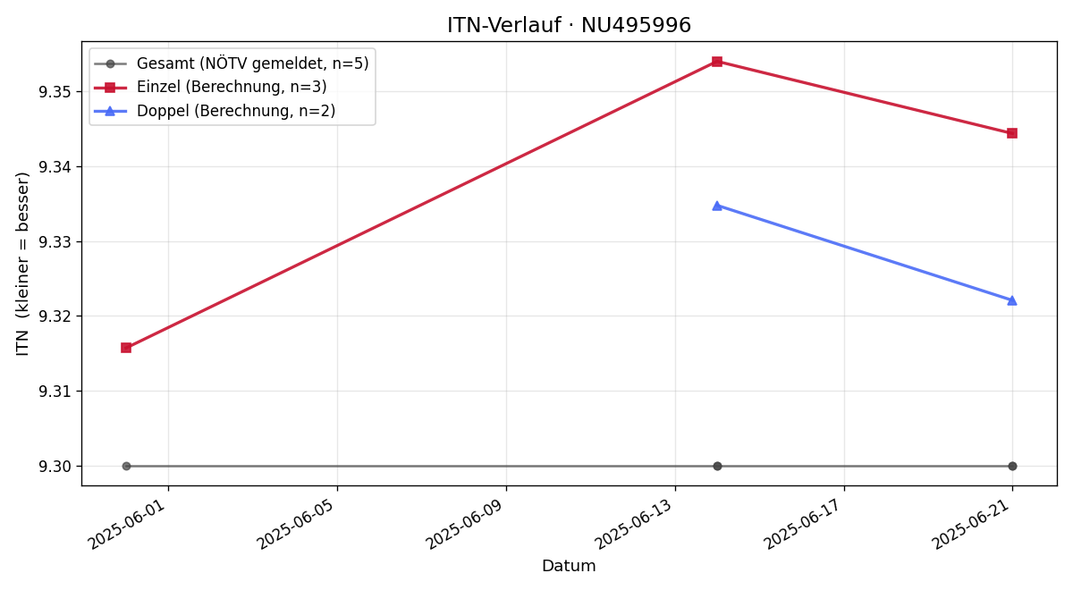 ITN-Verlauf Florentine Wallergraber