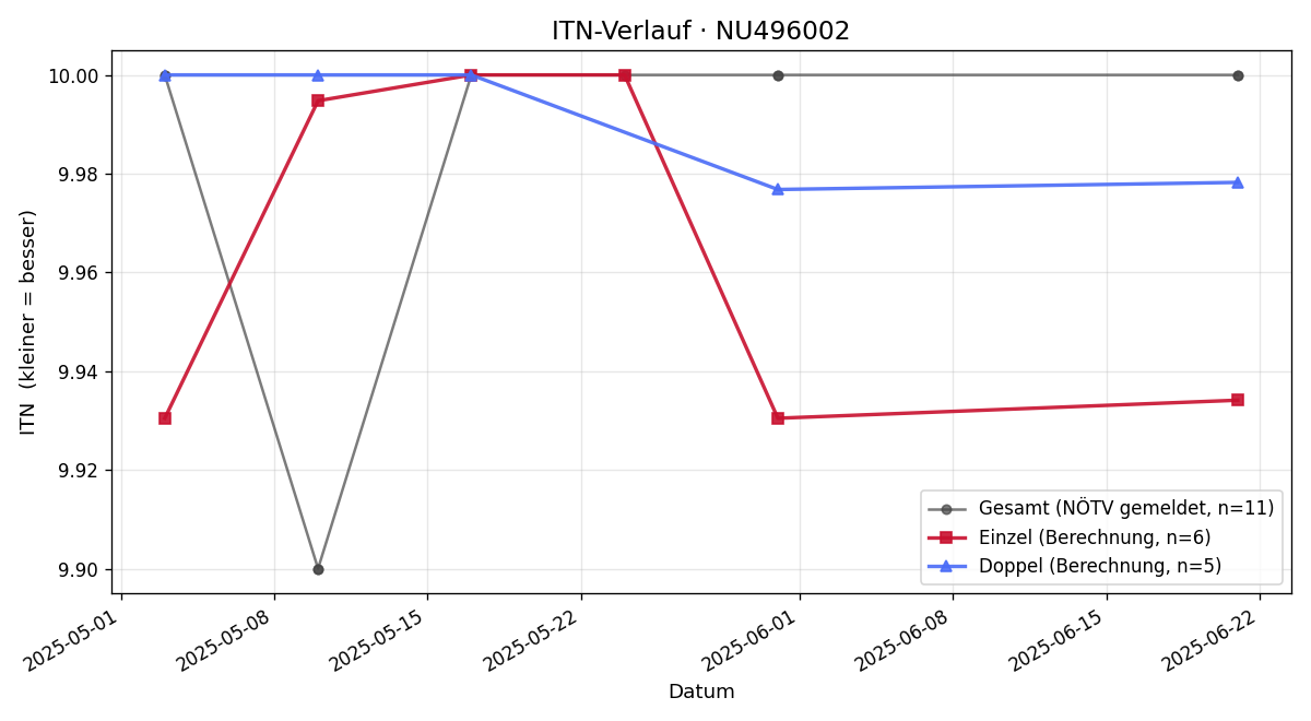 ITN-Verlauf Birgit Lasinger