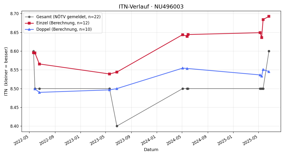 ITN-Verlauf Karina Kordina