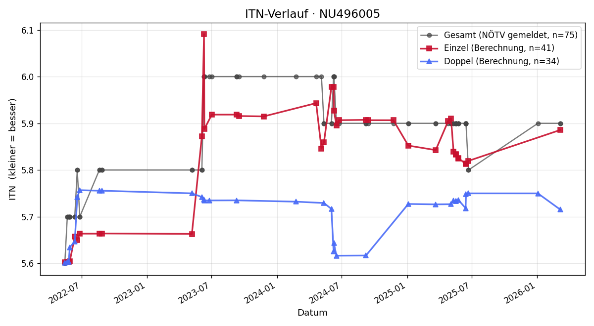 ITN-Verlauf Jürgen Aigner