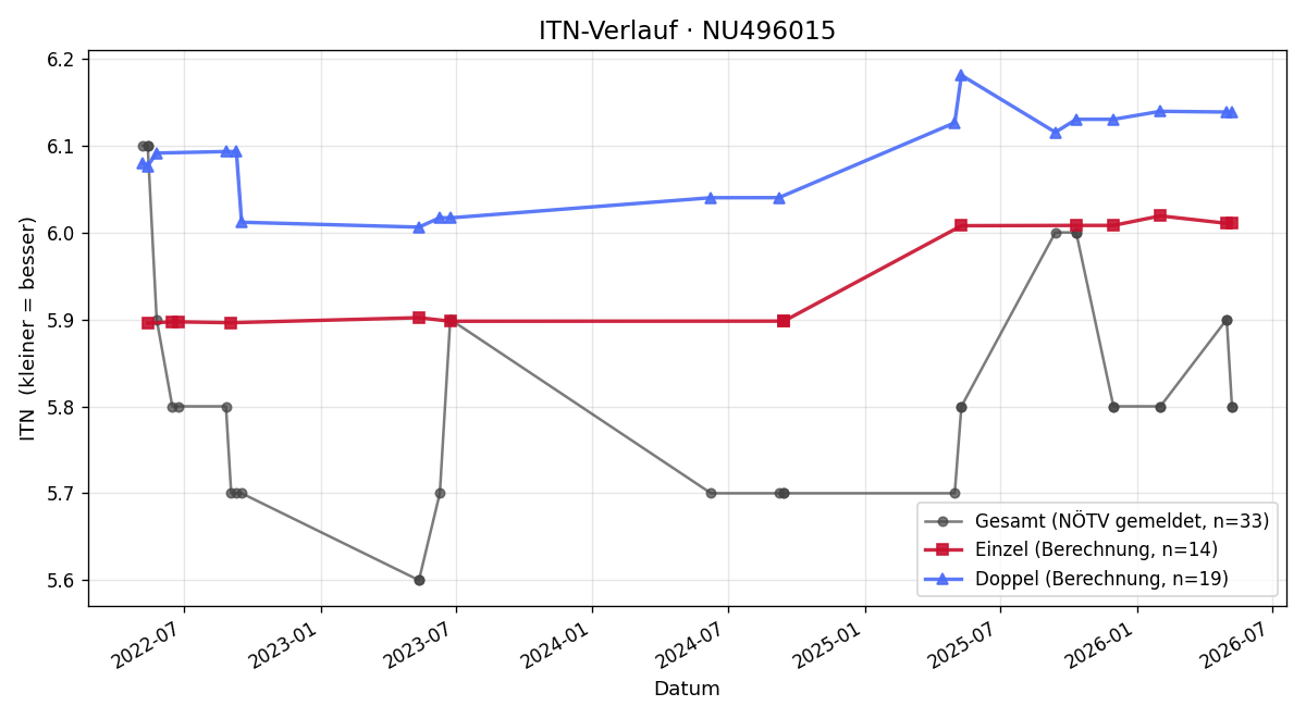 ITN-Verlauf Helmut Hübl