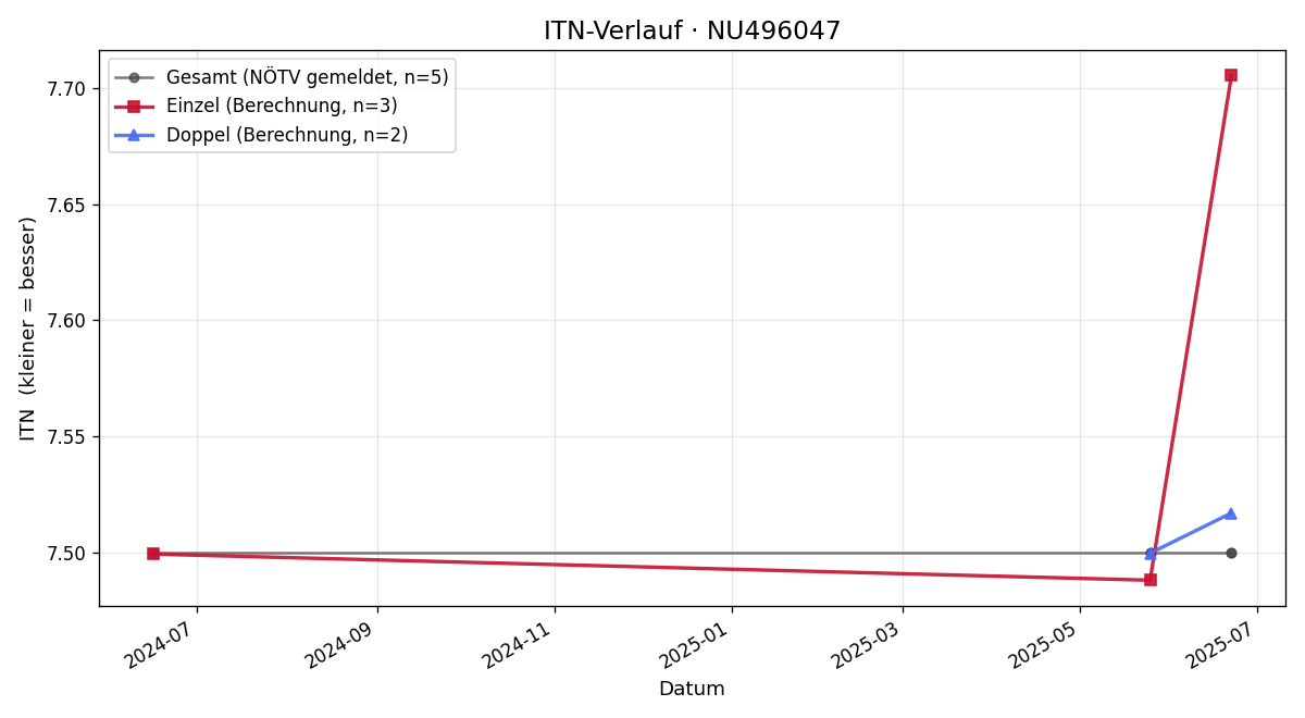 ITN-Verlauf Sascha Weninger