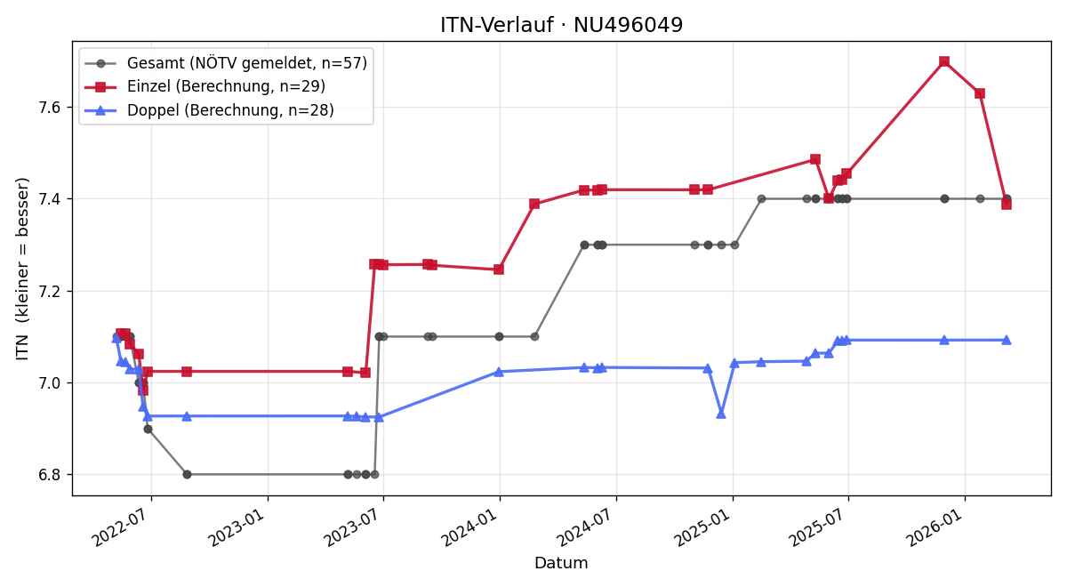 ITN-Verlauf Herbert Aigner