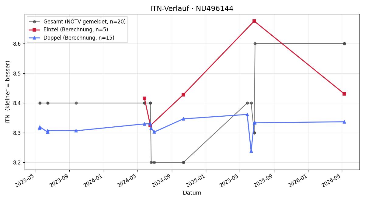 ITN-Verlauf Thomas Diesner