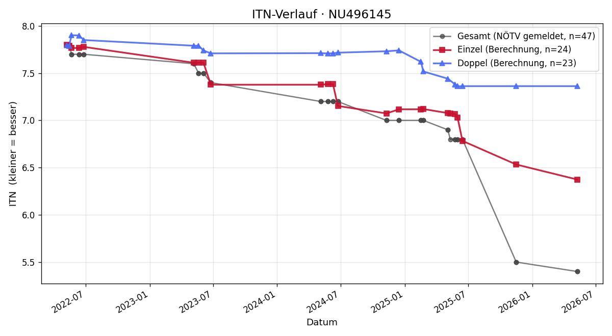 ITN-Verlauf Marius Maurer