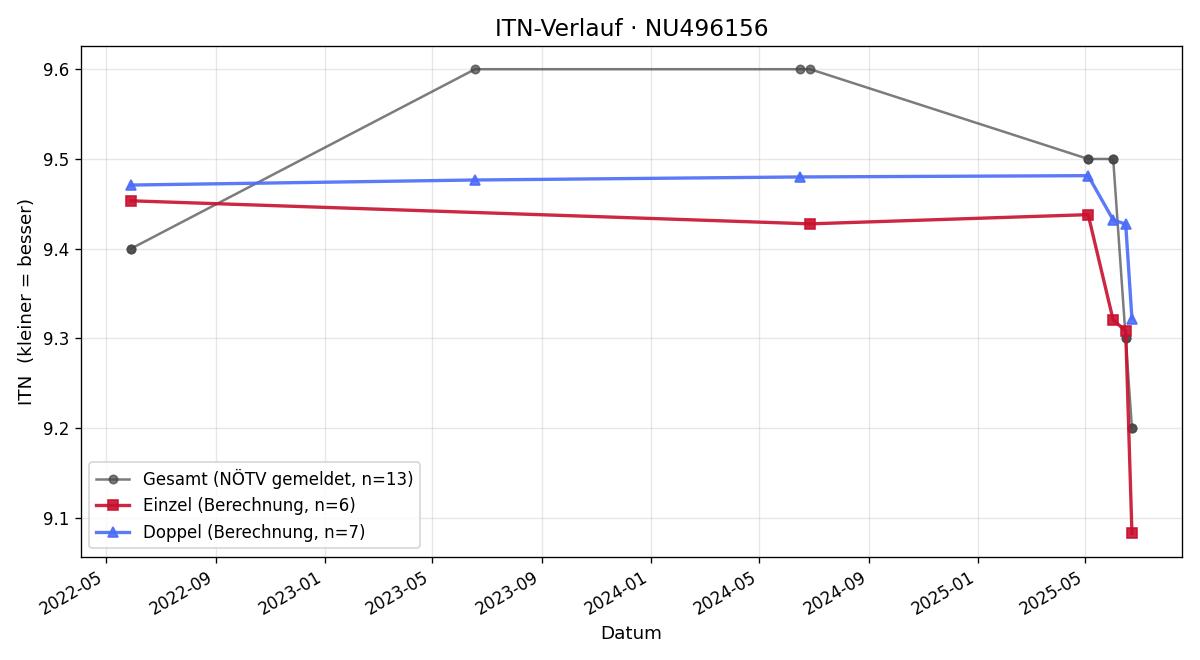 ITN-Verlauf Clemens Ziegler