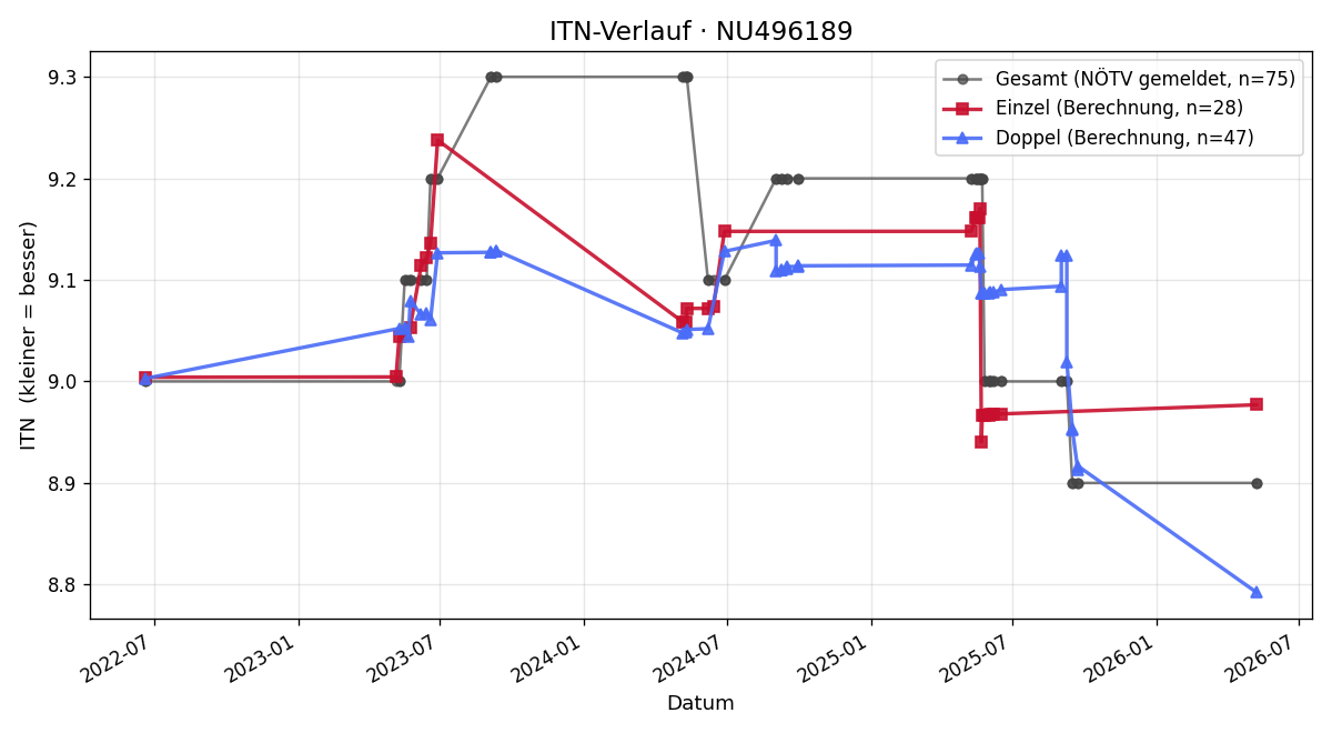 ITN-Verlauf Hans Friesl