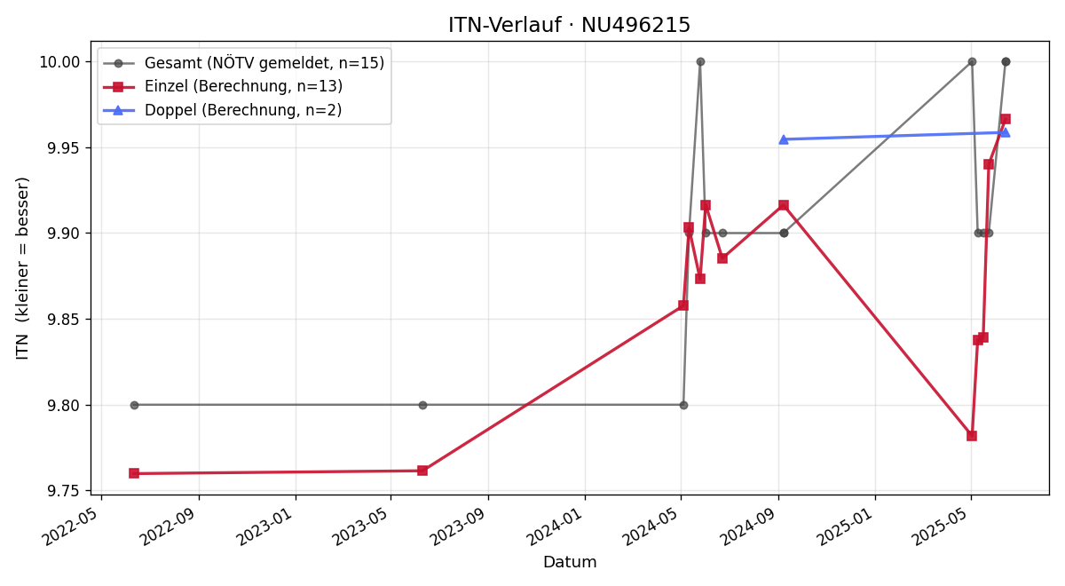 ITN-Verlauf Sandra Auttrit