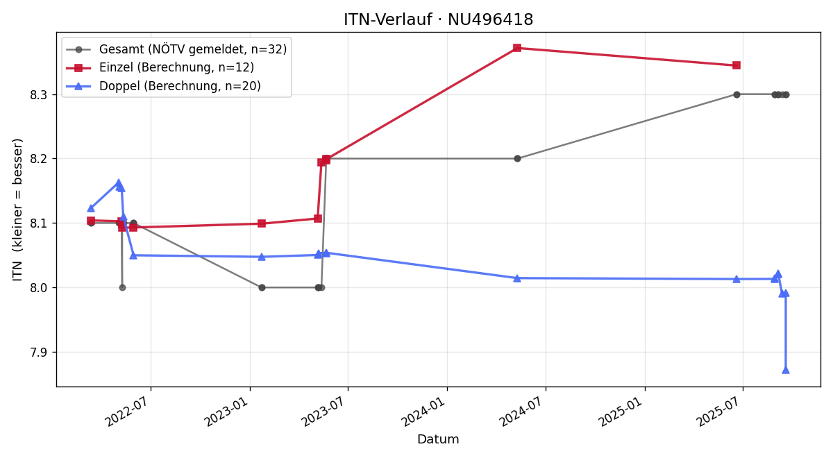 ITN-Verlauf Christian Gumpoldsberger
