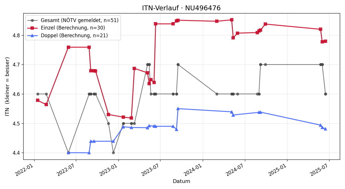 ITN-Verlauf Thomas Strasser