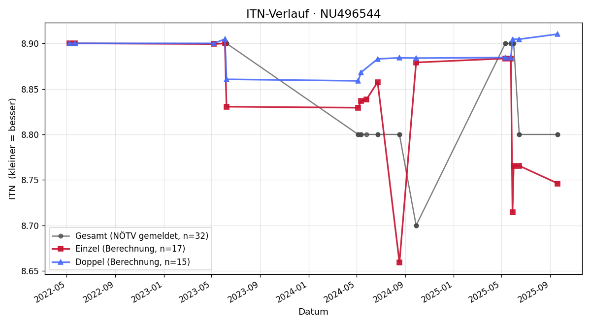 ITN-Verlauf Christian Zeglovits