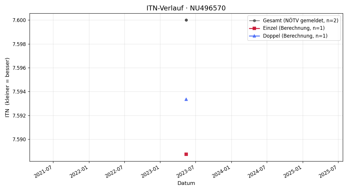 ITN-Verlauf Michael Wurzer