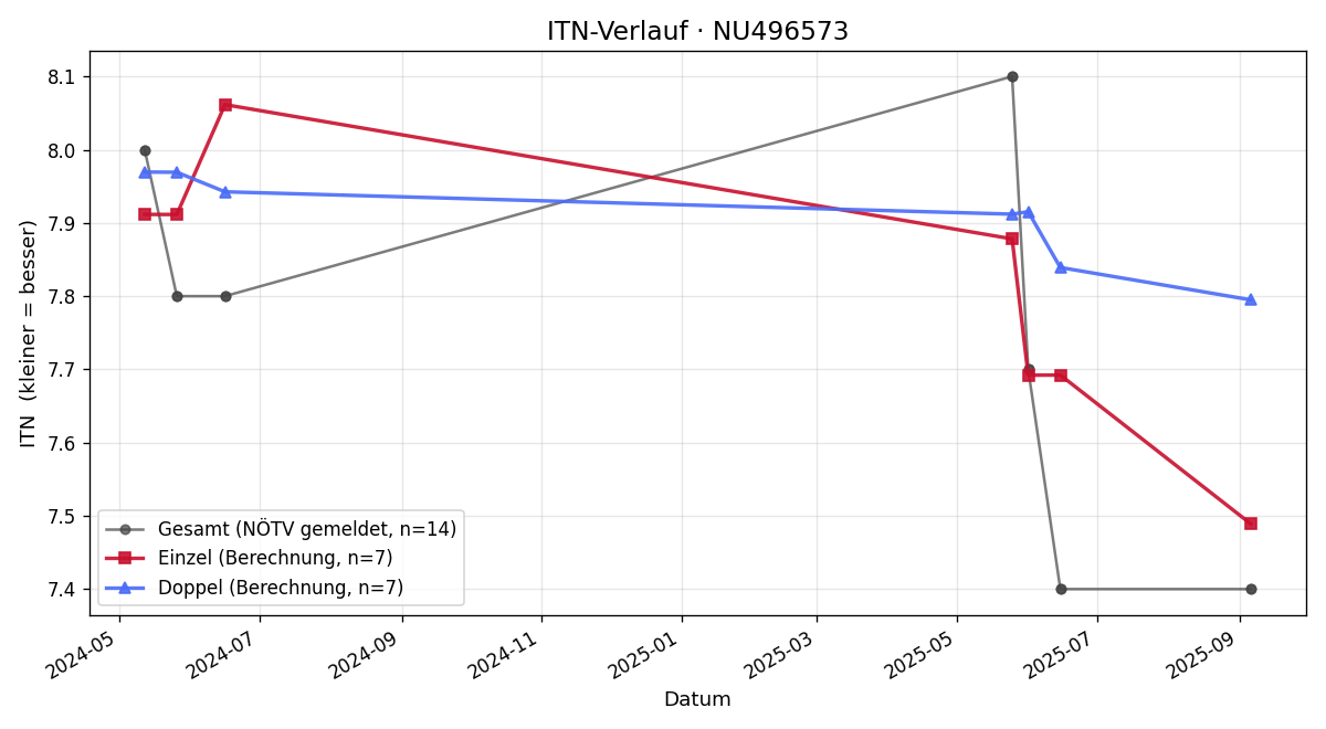 ITN-Verlauf Andre Siebert