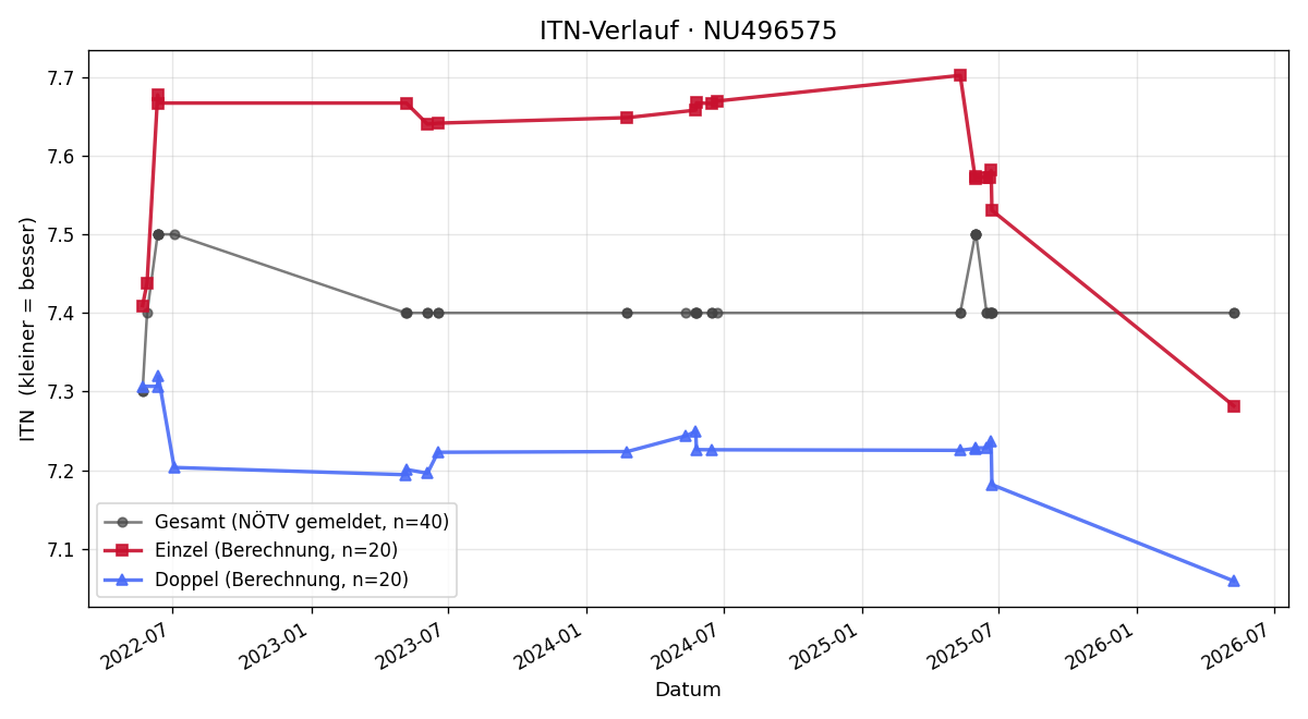 ITN-Verlauf Markus Kainz