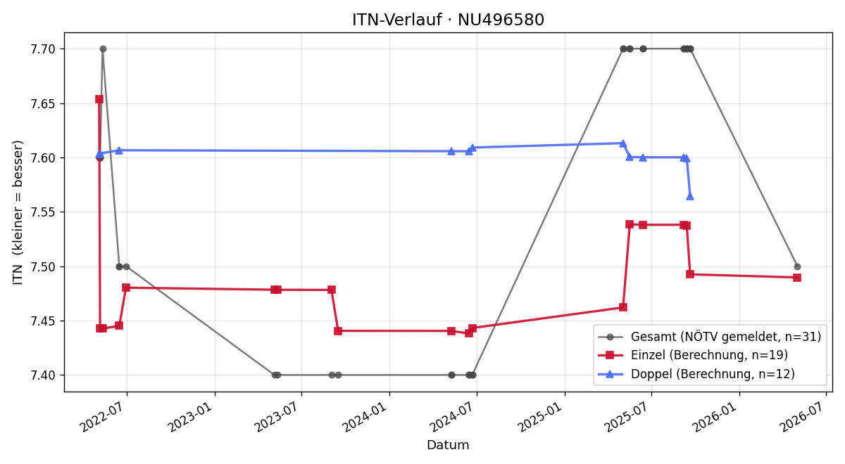 ITN-Verlauf Karin Schickbichler
