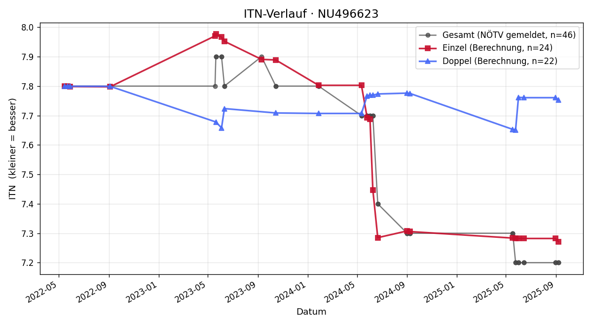 ITN-Verlauf Thomas Veith