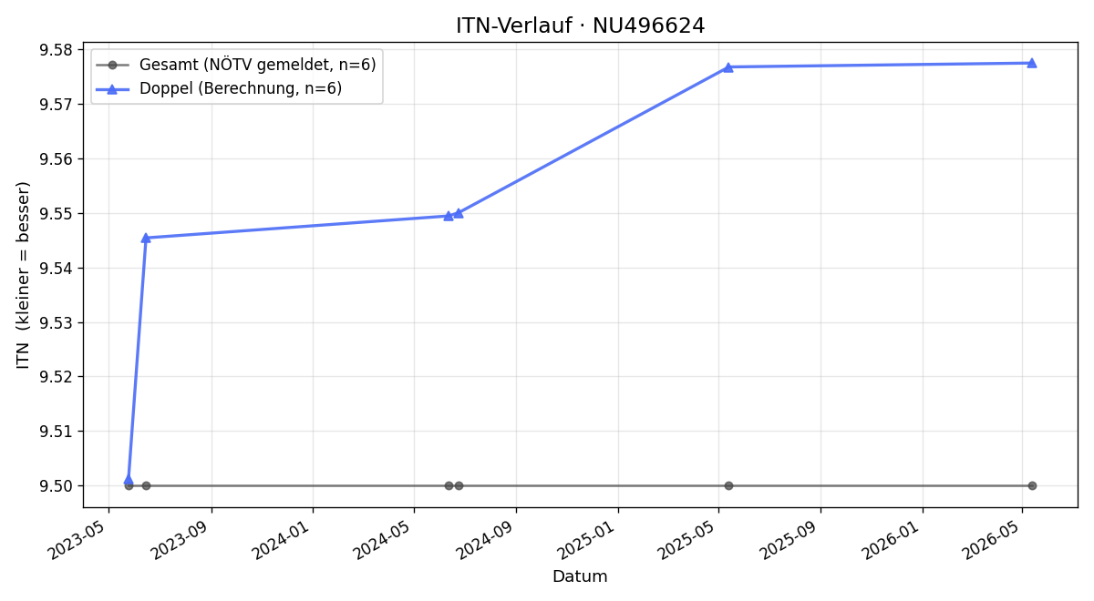 ITN-Verlauf Franz Töpfl