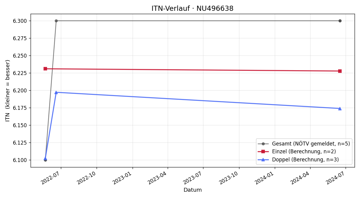 ITN-Verlauf Michael Hörhan