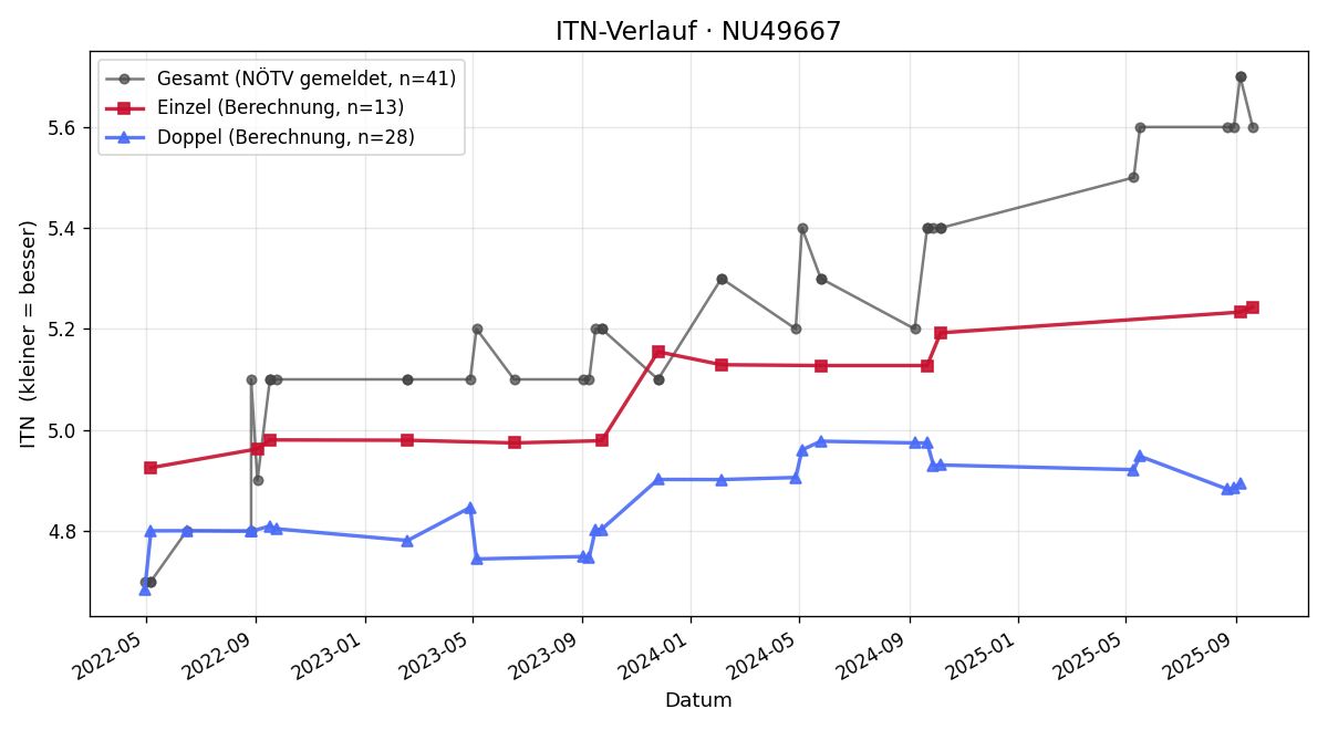 ITN-Verlauf Paul Ganglberger