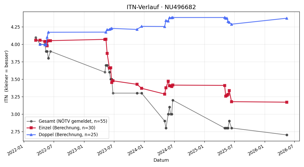 ITN-Verlauf Maximilian Faber