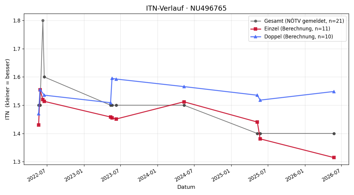 ITN-Verlauf Dominik Kellovsky