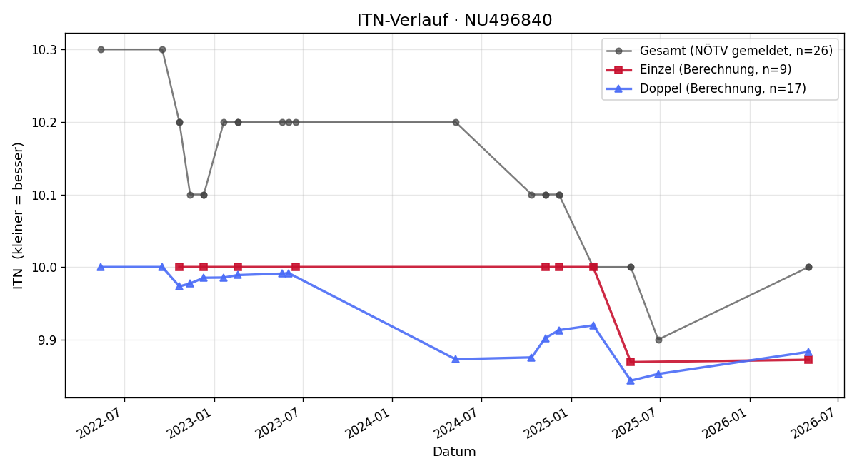 ITN-Verlauf Sebastian Schneider