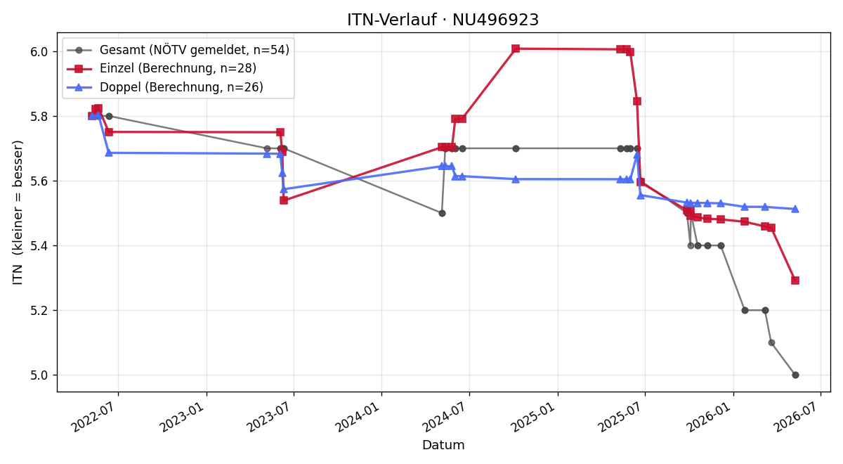 ITN-Verlauf Daniel Wimmer