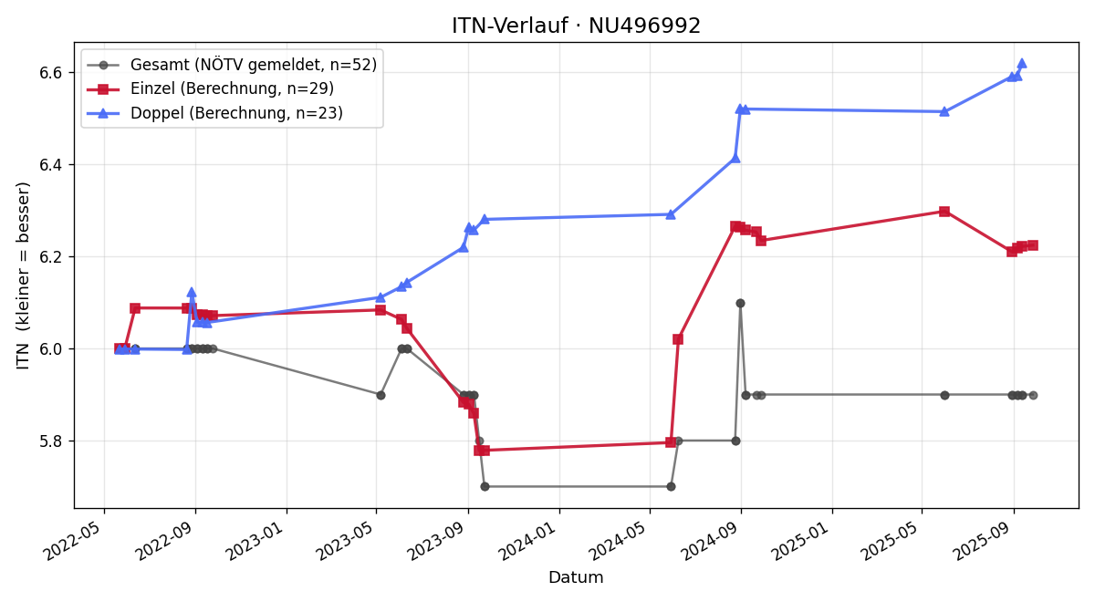 ITN-Verlauf Richard Spilka