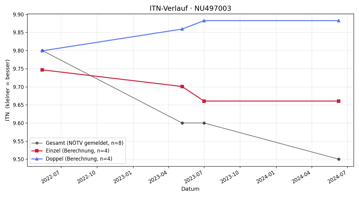 ITN-Verlauf Patrick Tanzler