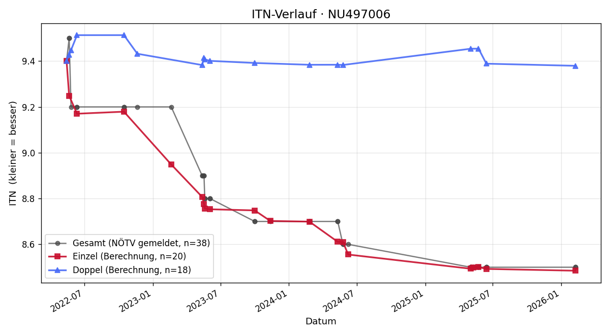 ITN-Verlauf Lisa Bauer