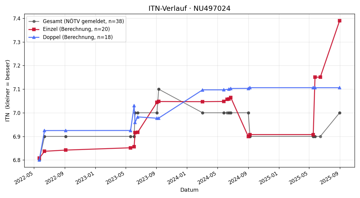 ITN-Verlauf Markus Neumayer