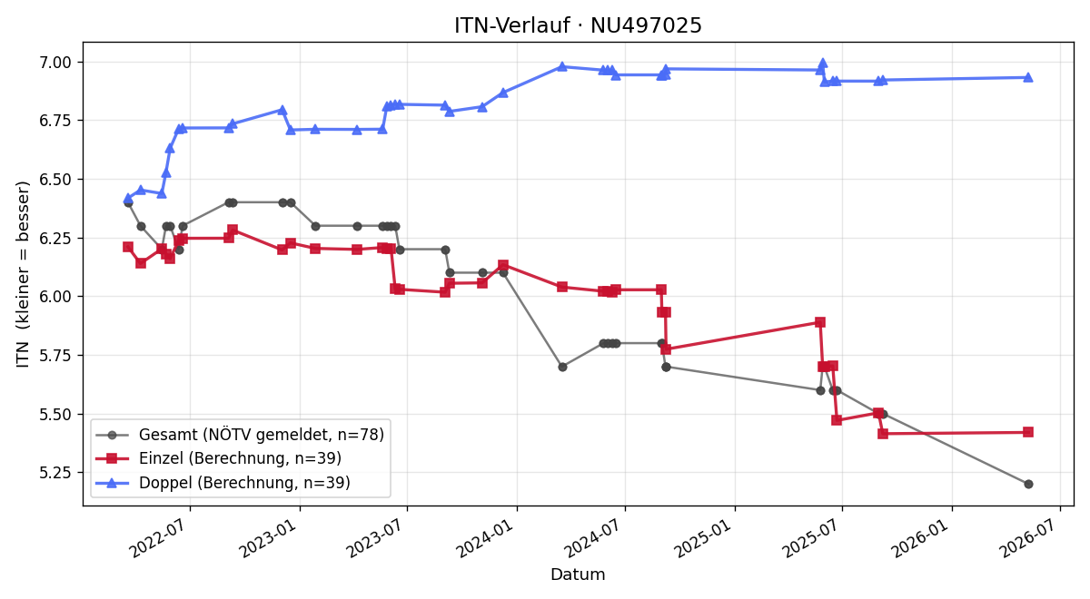ITN-Verlauf Thomas Erber