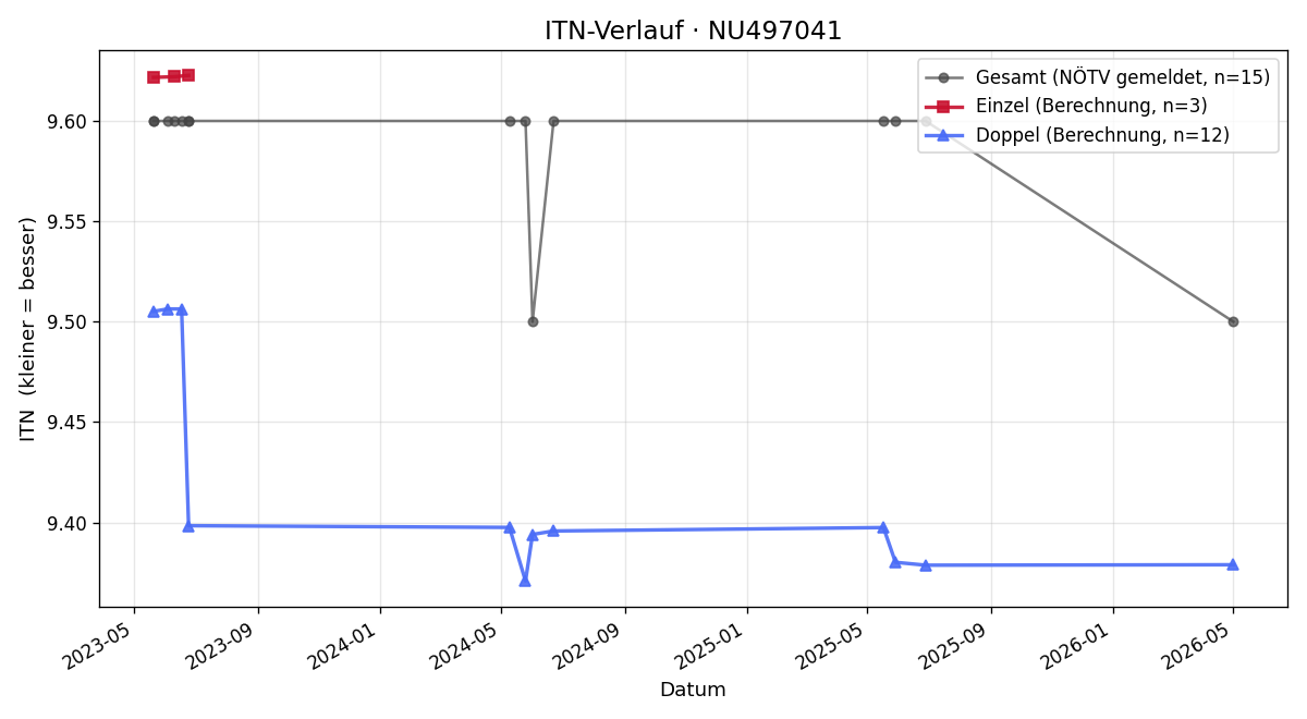 ITN-Verlauf Christoph Katzensteiner