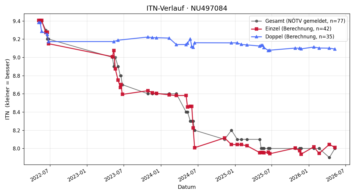 ITN-Verlauf Sabrina Müller