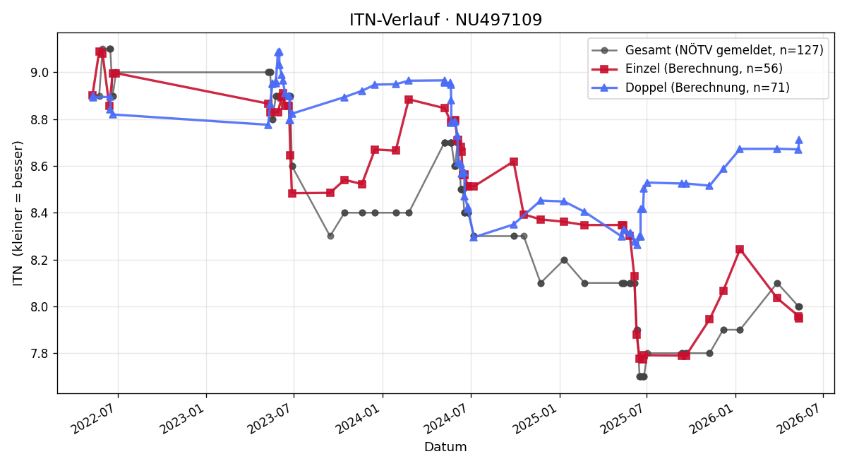 ITN-Verlauf Leopold Siedl