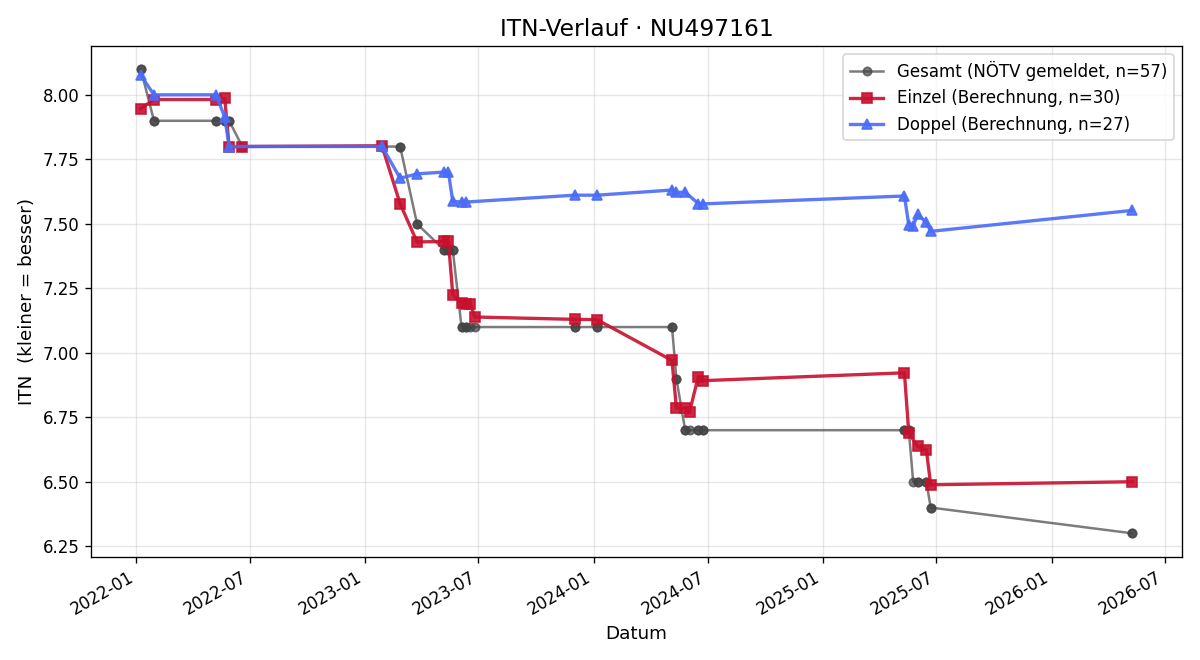 ITN-Verlauf Benjamin Oesterreicher