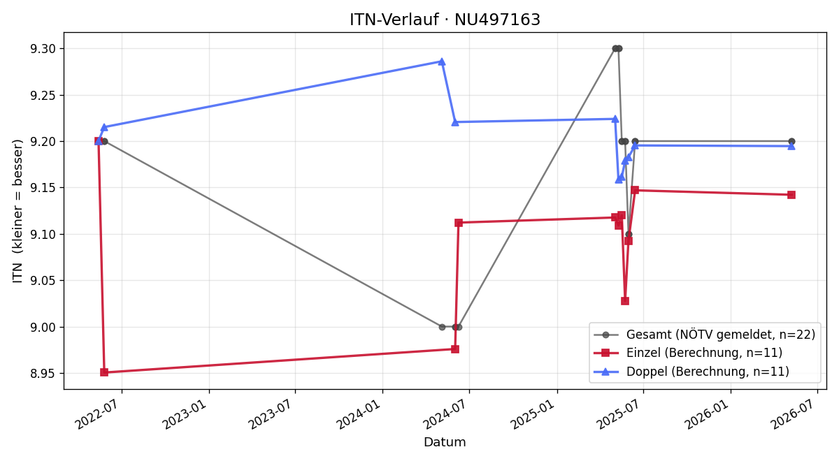 ITN-Verlauf Marlene Vesely