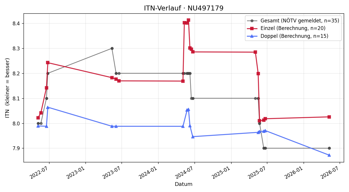 ITN-Verlauf Tanja Loidl